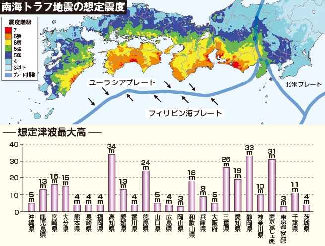 気象庁発表の「南海トラフ地震で想定される震度や津波の高さ」に基づき作成された図表