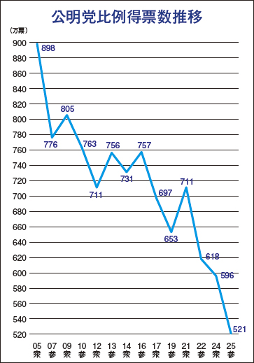 公明党比例得票数推移