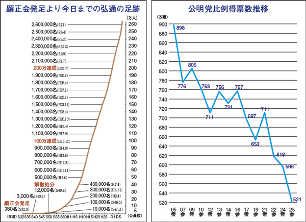 （左）顕正会発足より今日までの弘通の足跡／（右）公明党比例得票数推移