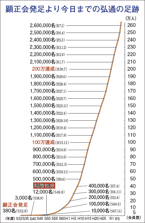 顕正会発足より今日までの弘通の足跡
