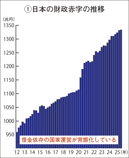 グラフ①日本の財政赤字の推移