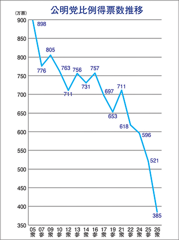 公明党比例得票数推移