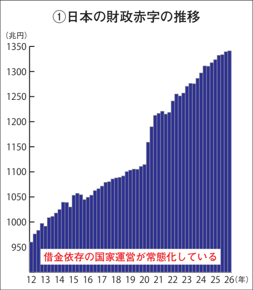 2012年から2026年までの財政赤字の推移を示したグラフ