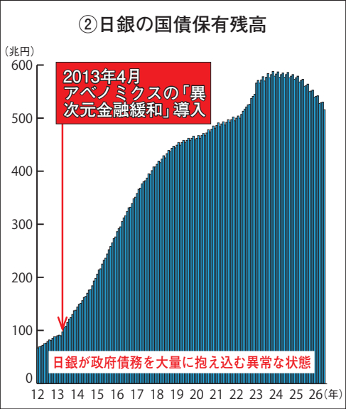 2012年から2026年までの日銀の国債保有残高の推移を示したグラフ