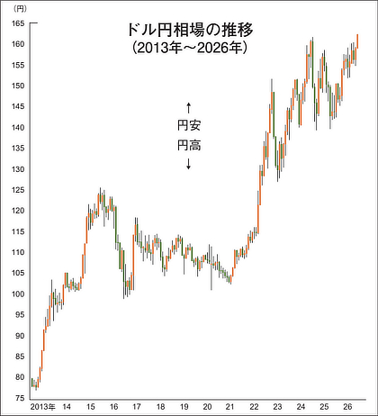 2013年から2026年までのドル円相場の推移を示すグラフ