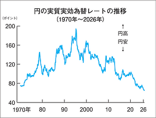 1970年から2026年までの円の実質実効為替レートの推移を示すグラフ