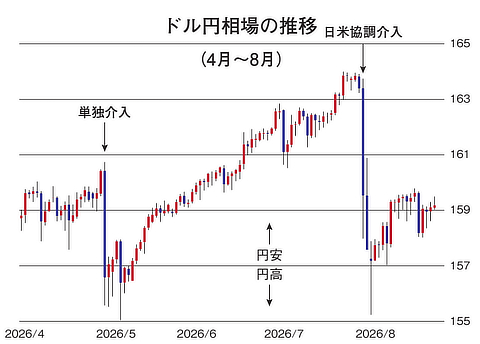 2026年4月から8月のドル円相場の推移。単独介入と日米協調介入の直後に円高へ急変