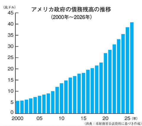 2000年から2026年のアメリカ政府の債務残高の推移。2026年に約40兆ドルへ増加