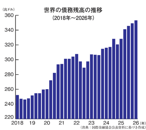 2018年から2026年の世界の債務残高の推移。2026年に約353兆ドルへ増加