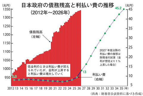 2012年から2026年の日本政府の債務残高と利払い費の推移。債務残高は増加し、利払い費は2026年の13兆円から2035年に45.2兆円となる見込み
