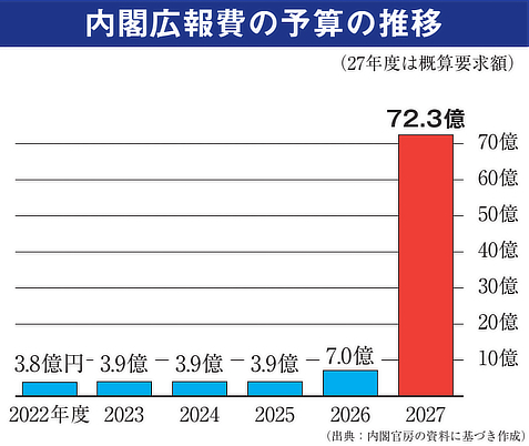 内閣広報費の予算の推移を表わしたグラフ