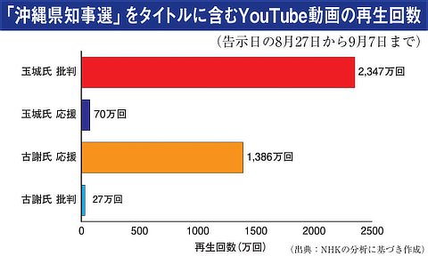 「沖縄県知事選」 をタイトルに含むYouTube動画の再生回数を表わしたグラフ